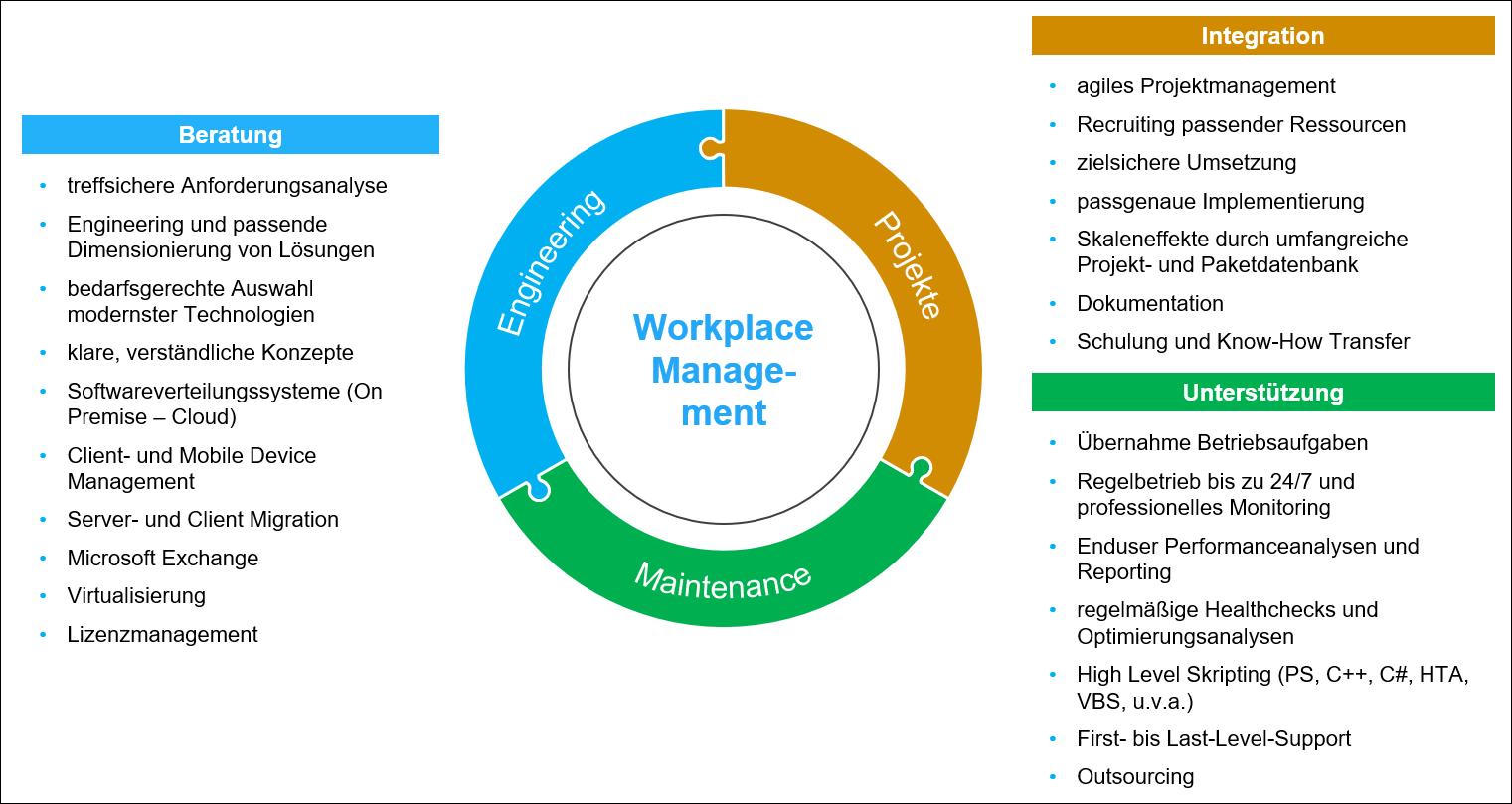 Übersicht Leistungsportfolio Image